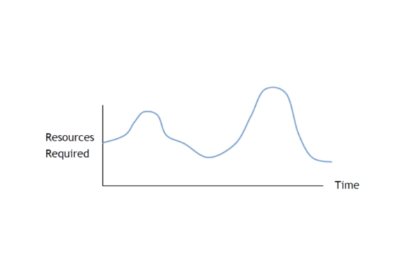 resources required over time graph